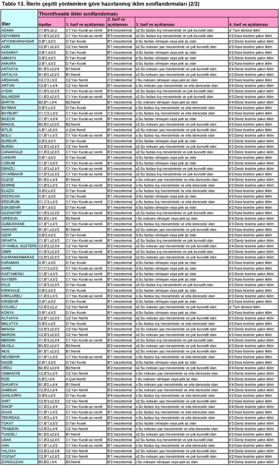 harf ve açıklaması ADANA C1,B'4,s2,a' C1:Yarı Kurak-az nemli B'4:mezotermal s2:su fazlası kış mevsiminde ve çok kuvvetli olan a':tam denizel iklim ADIYAMAN C1,B'3,s2,b'2 C1:Yarı Kurak-az nemli