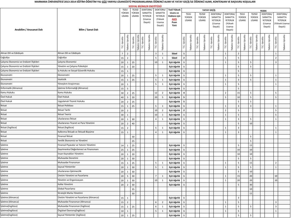 ve Edebiyatı 7 2 3 1 Sözel 1 1 2 1 Coğrafya Coğrafya 15 2 5 1 Sözel 2 1 5 2 Çalışma Ekonomisi ve Endüstri İlişkileri Çalışma Ekonomisi 1 25 10 1 Eşit Ağırlık 1 1 5 5 3 Çalışma Ekonomisi ve Endüstri