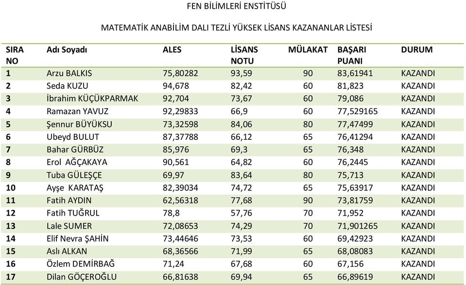 76,348 KAZANDI 8 Erol AĞÇAKAYA 90,561 64,82 60 76,2445 KAZANDI 9 Tuba GÜLEŞÇE 69,97 83,64 80 75,713 KAZANDI 10 Ayşe KARATAŞ 82,39034 74,72 65 75,63917 KAZANDI 11 Fatih AYDIN 62,56318 77,68 90