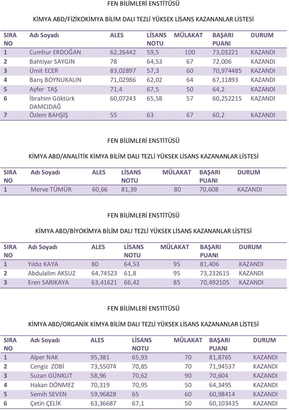 60,2 KAZANDI KİMYA ABD/ANALİTİK KİMYA BİLİM DALI TEZLİ YÜKSEK LİSANS KAZANANLAR LİSTESİ TU 1 Merve TÜMÜR 60,66 81,39 80 70,608 KAZANDI KİMYA ABD/BİYOKİMYA BİLİM DALI TEZLİ YÜKSEK LİSANS KAZANANLAR