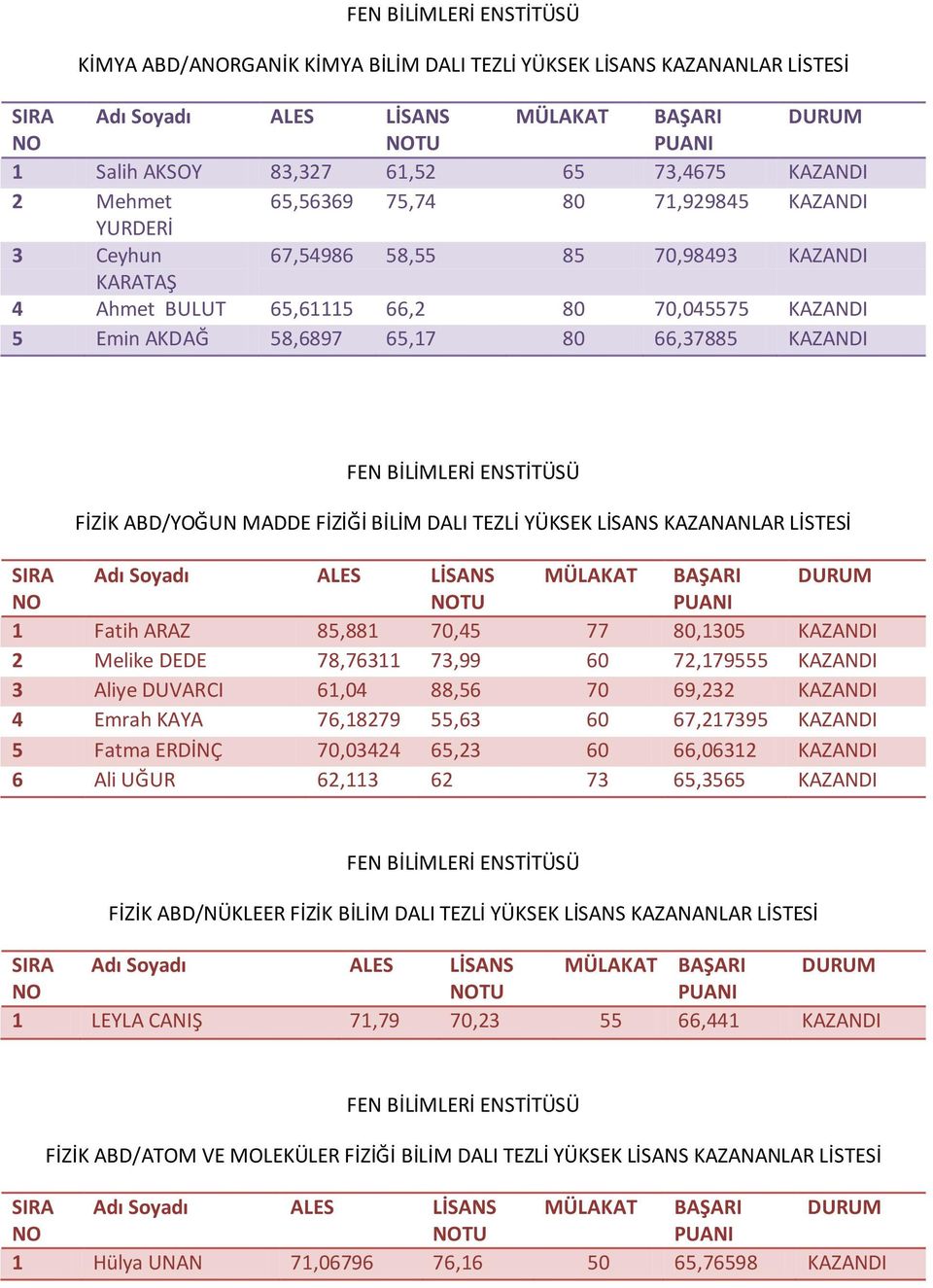 LİSTESİ TU 1 Fatih ARAZ 85,881 70,45 77 80,1305 KAZANDI 2 Melike DEDE 78,76311 73,99 60 72,179555 KAZANDI 3 Aliye DUVARCI 61,04 88,56 70 69,232 KAZANDI 4 Emrah KAYA 76,18279 55,63 60 67,217395