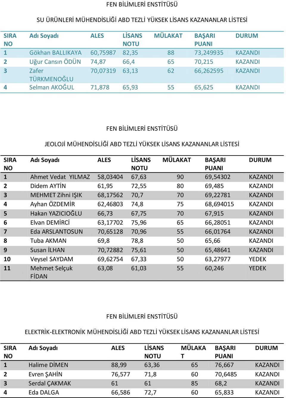 Didem AYTİN 61,95 72,55 80 69,485 KAZANDI 3 MEHMET Zihni IŞIK 68,17562 70,7 70 69,22781 KAZANDI 4 Ayhan ÖZDEMİR 62,46803 74,8 75 68,694015 KAZANDI 5 Hakan YAZICIOĞLU 66,73 67,75 70 67,915 KAZANDI 6