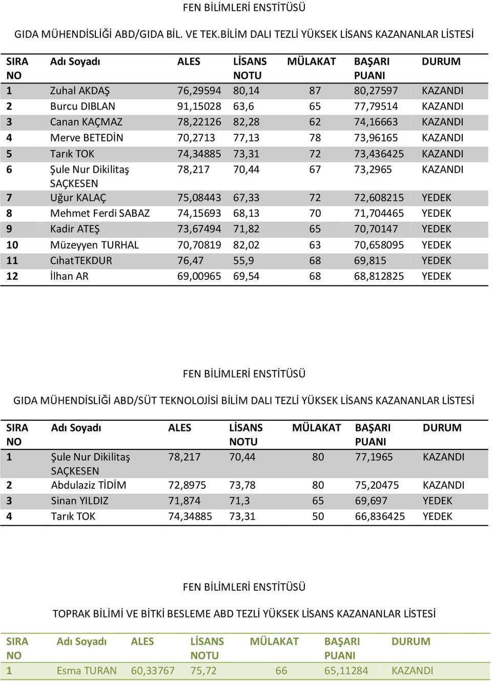 KAZANDI 4 Merve BETEDİN 70,2713 77,13 78 73,96165 KAZANDI 5 Tarık TOK 74,34885 73,31 72 73,436425 KAZANDI 6 Şule Nur Dikilitaş 78,217 70,44 67 73,2965 KAZANDI SAÇKESEN 7 Uğur KALAÇ 75,08443 67,33 72