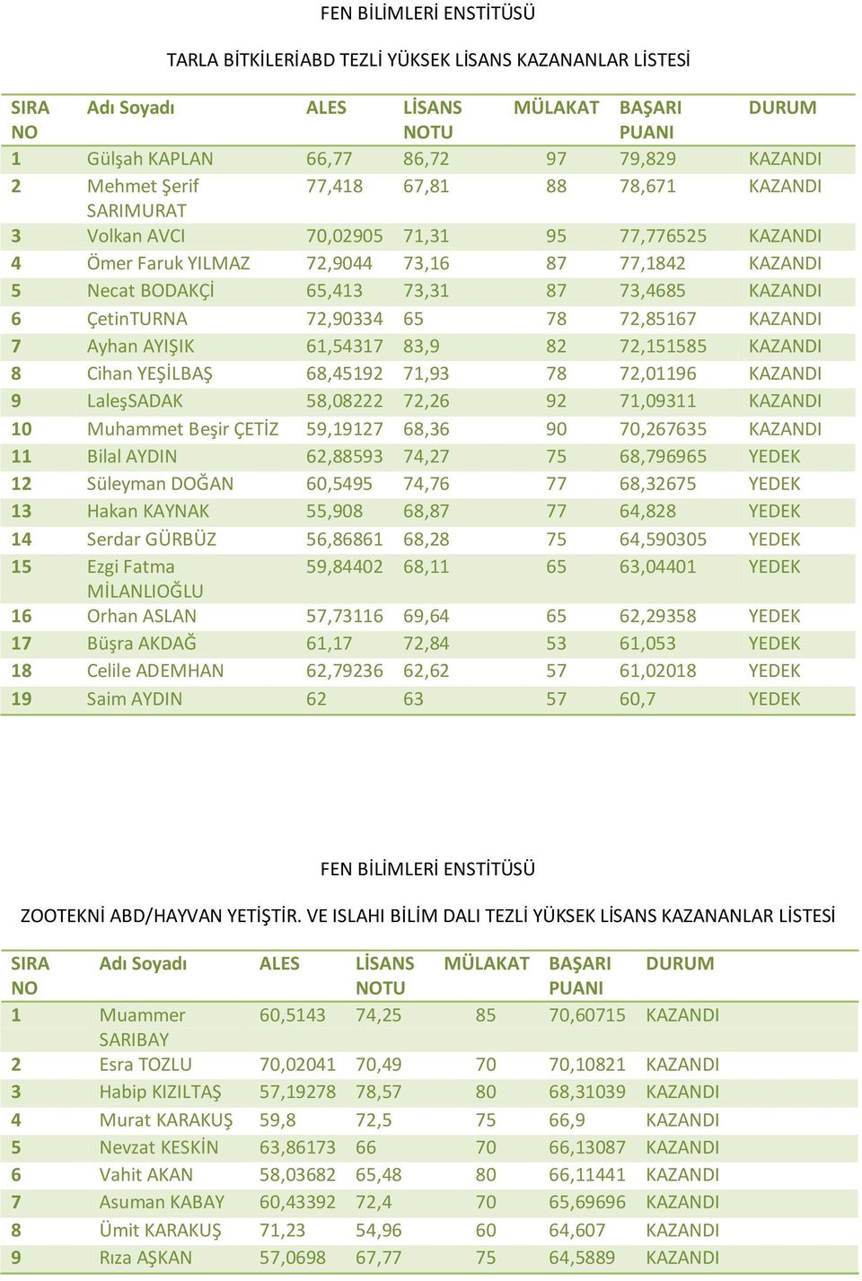 72,151585 KAZANDI 8 Cihan YEŞİLBAŞ 68,45192 71,93 78 72,01196 KAZANDI 9 LaleşSADAK 58,08222 72,26 92 71,09311 KAZANDI 10 Muhammet Beşir ÇETİZ 59,19127 68,36 90 70,267635 KAZANDI 11 Bilal AYDIN