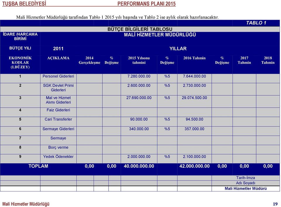 DÜZEY) AÇIKLAMA 2014 Gerçekleşme % Değişme 2015 Yılsonu tahmini % Değişme 2016 Tahmin % Değişme 2017 Tahmin 2018 Tahmin 1 Personel Giderleri 7.280.000.