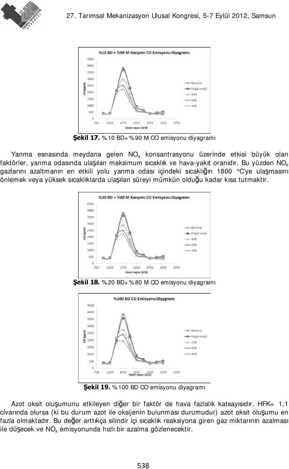 %20 BD+%80 M CO emisyonu diyagramı Şekil 19. %100 BD CO emisyonu diyagramı Azot oksit oluşumunu etkileyen diğer bir faktör de hava fazlalık katsayısıdır.