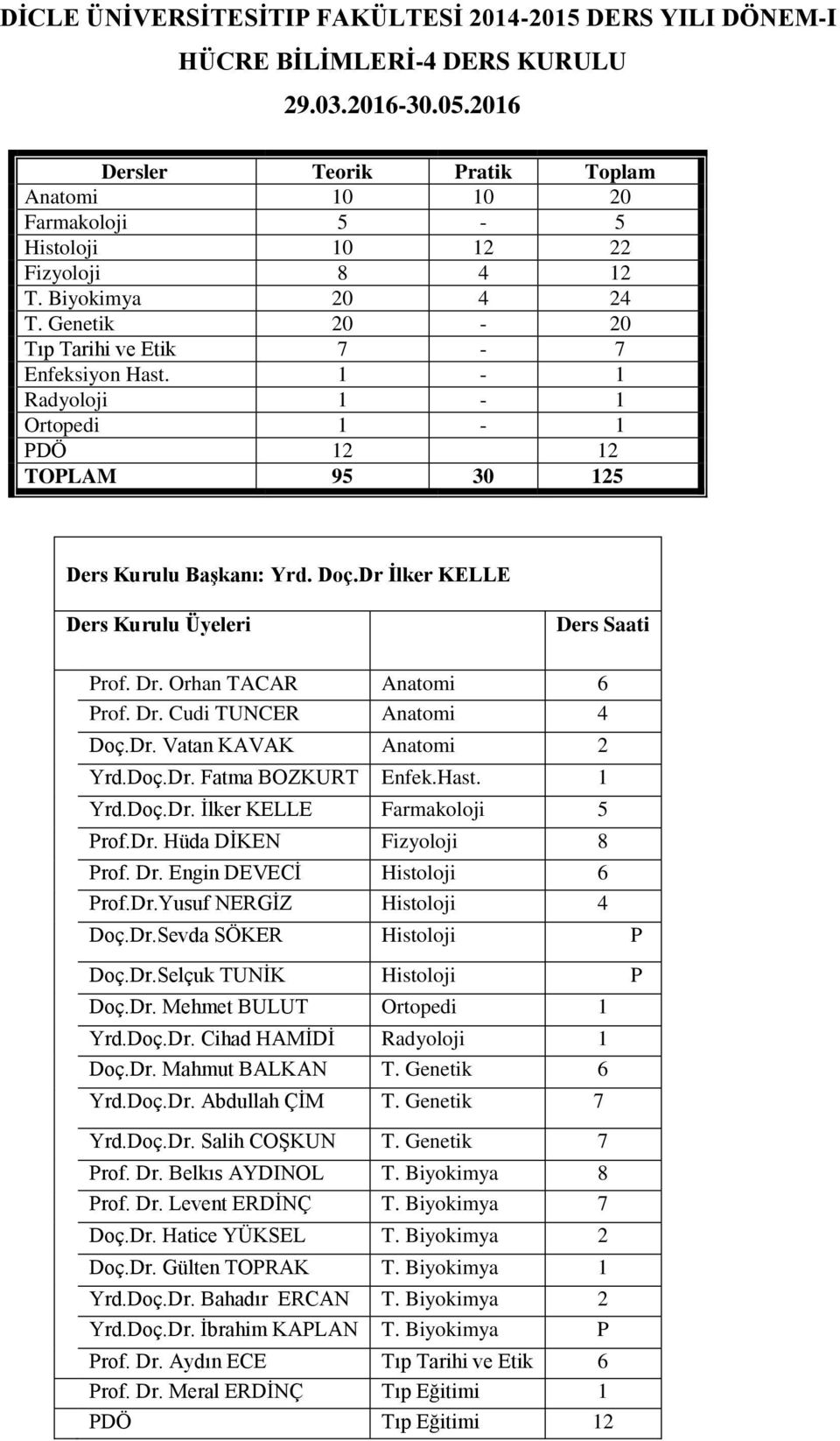 Dr İlker KELLE Ders Kurulu Üyeleri Ders Saati Prof. Dr. Orhan TACAR Anatomi 6 Prof. Dr. Cudi TUNCER Anatomi Doç.Dr. Vatan KAVAK Anatomi 2 Yrd.Doç.Dr. Fatma BOZKURT Enfek.Hast. 1 Yrd.Doç.Dr. İlker KELLE Farmakoloji 5 Prof.