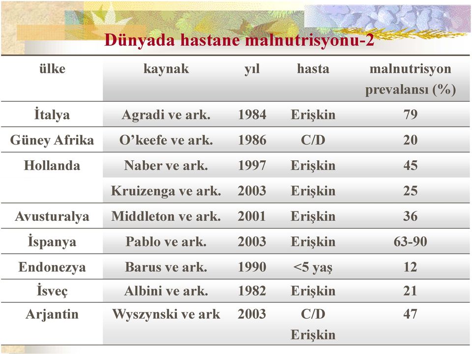 1997 Erişkin 45 Kruizenga ve ark. 2003 Erişkin 25 Avusturalya Middleton ve ark.