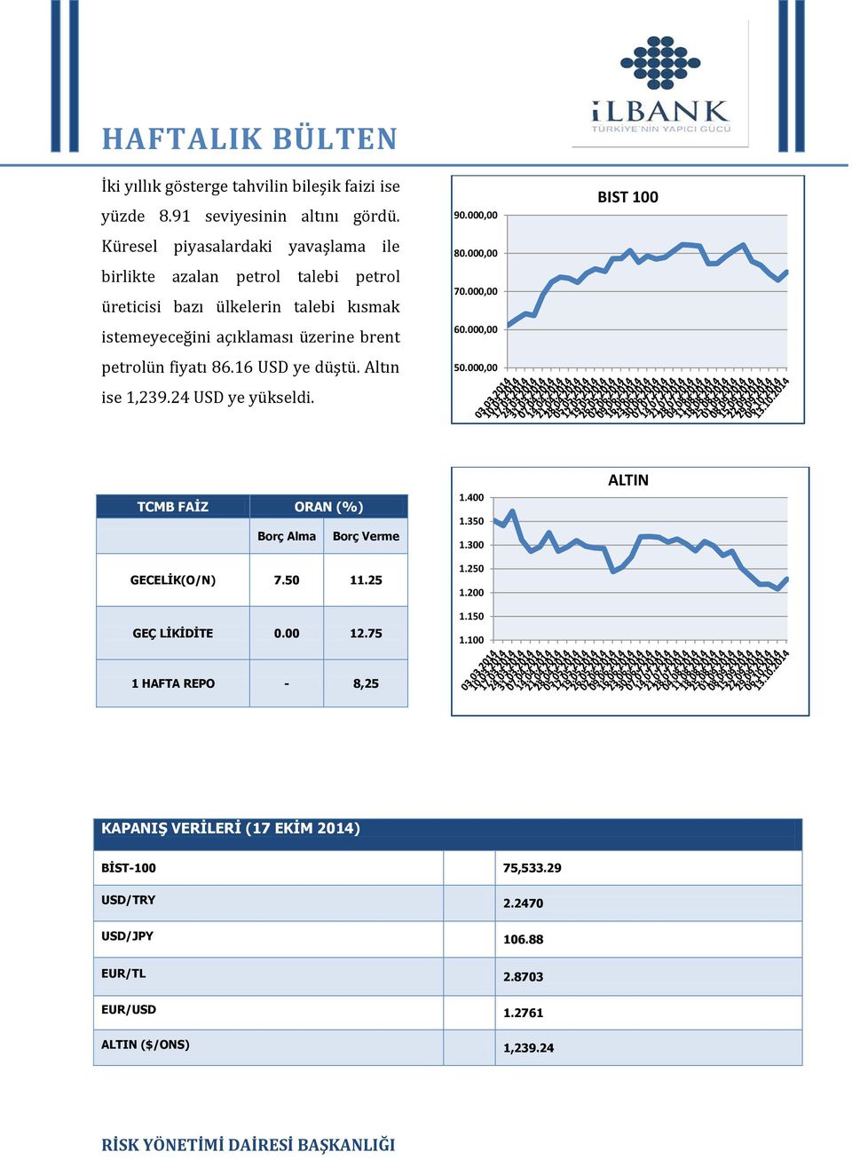 fiyatı 86.16 USD ye düştü. Altın ise 1,239.24 USD ye yükseldi. 90.000,00 80.000,00 70.000,00 60.000,00 50.