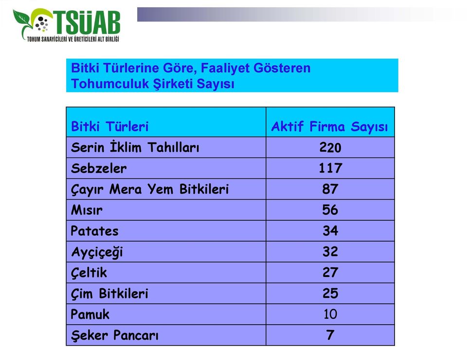 220 Sebzeler 117 Çayır Mera Yem Bitkileri 87 Mısır 56 Patates