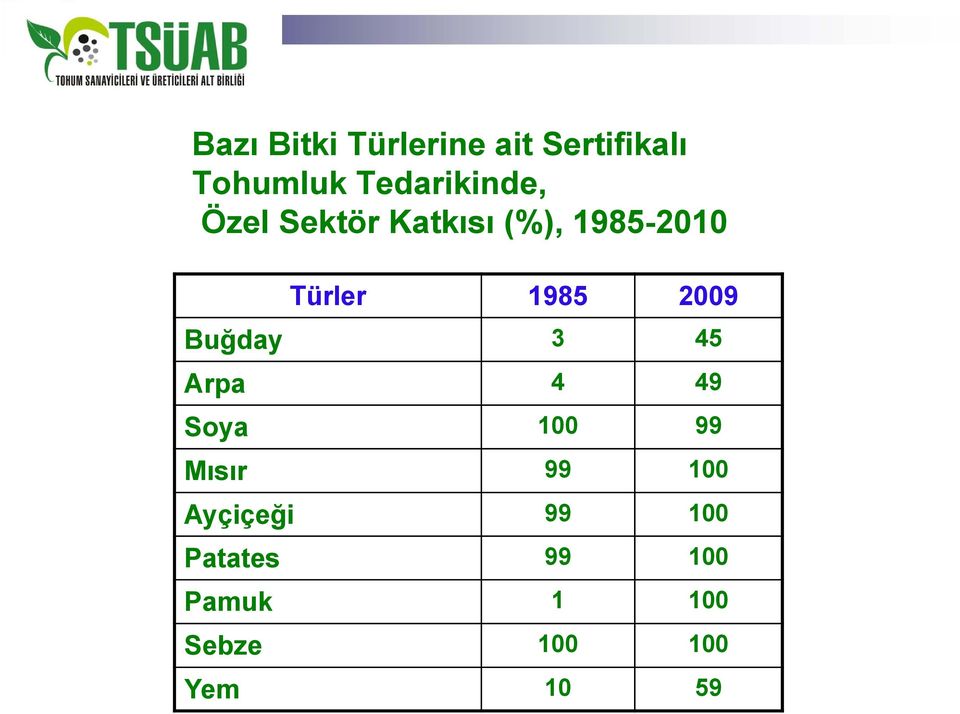 1985 2009 Buğday 3 45 Arpa 4 49 Soya 100 99 Mısır 99