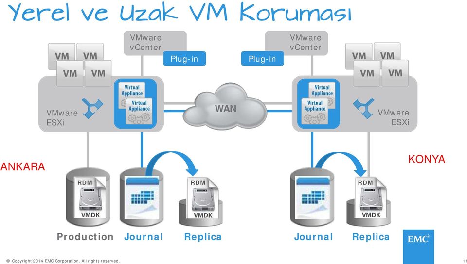 WAN VMware ESXi ANKARA KONYA RDM RDM RDM