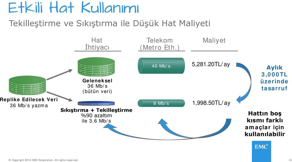 ) Maliyet 0 15 1 22 3 13 9 24 0 15 1 22 Geleneksel 36 Mb/s (bütün veri) 3 13 9 24 40 Mb/s 5,281.