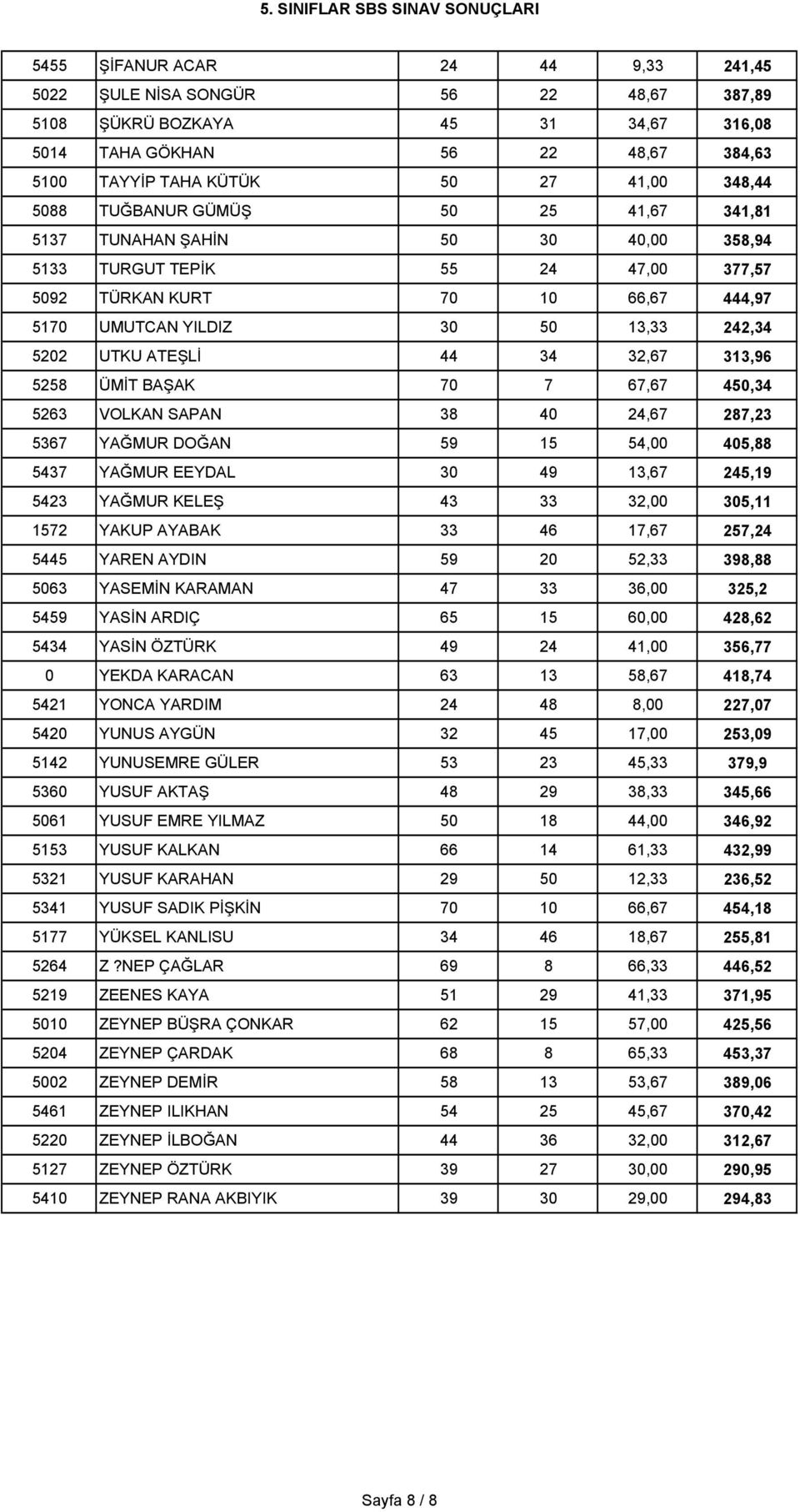 ATEŞLİ 44 34 32,67 313,96 5258 ÜMİT BAŞAK 70 7 67,67 450,34 5263 VOLKAN SAPAN 38 40 24,67 287,23 5367 YAĞMUR DOĞAN 59 15 54,00 405,88 5437 YAĞMUR EEYDAL 30 49 13,67 245,19 5423 YAĞMUR KELEŞ 43 33