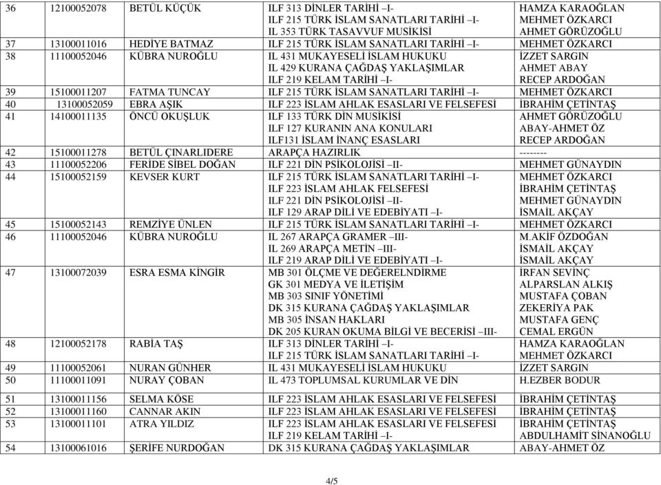 TARİHİ I- 40 13100052059 EBRA AŞIK ILF 223 İSLAM AHLAK ESASLARI VE FELSEFESİ 41 14100011135 ÖNCÜ OKUŞLUK ILF 133 TÜRK DİN MUSİKİSİ ILF 127 KURANIN ANA KONULARI ILF131 İSLAM İNANÇ ESASLARI ABAY-AHMET