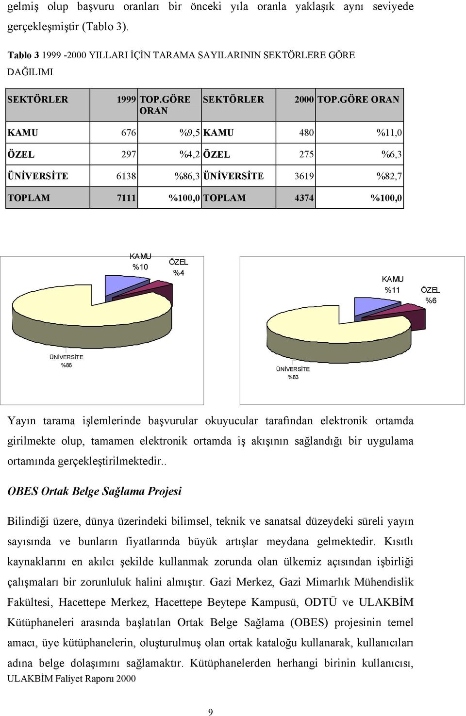 GÖRE ORAN KAMU 676 %9,5 KAMU 480 %11,0 ÖZEL 297 %4,2 ÖZEL 275 %6,3 ÜNİVERSİTE 6138 %86,3 ÜNİVERSİTE 3619 %82,7 TOPLAM 7111 %100,0 TOPLAM 4374 %100,0 KAMU %10 ÖZEL %4 KAMU %11 ÖZEL %6 ÜNİVERSİTE %86