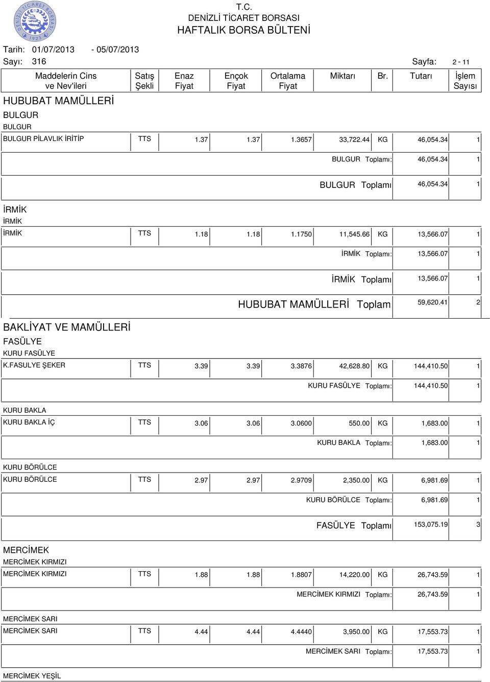 80 KG 144,410.50 1 KURU FASÜLYE ı: 144,410.50 1 KURU BAKLA KURU BAKLA İÇ TTS 3.06 3.06 3.0600 550.00 KG 1,683.00 1 KURU BAKLA ı: 1,683.00 1 KURU BÖRÜLCE KURU BÖRÜLCE TTS 2.97 2.97 2.9709 2,350.