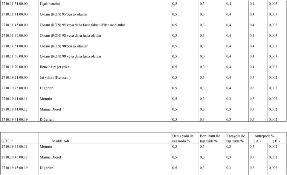00.00 Benzin tipi jet yakıtı 0,5 0,3 0,4 0,4 0,003 2710.19.21.00.00 Jet yakıtı(kerosen ) 0,5 0,3 0,4 0,3 0,002 2710.19.25.00.00 Diğerleri 0,5 0,3 0,4 0,3 0,002 2710.19.41.00.11 Motorin 0,5 0,3 0,3 0,3 0,002 2710.