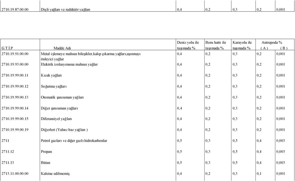 19.99.00.14 Diğer şanzuman yağları 0,4 0,2 0,3 0,2 0,001 2710.19.99.00.15 Diferansiyel yağları 0,4 0,2 0,3 0,2 0,001 2710.19.99.00.19 Diğerleri (Yalnız baz yağları) 0,4 0,2 0,3 0,2 0,001 2711 Petrol gazlarıve diğer gazlıhidrokarbonlar 0,5 0,3 0,5 0,4 0,003 2711.