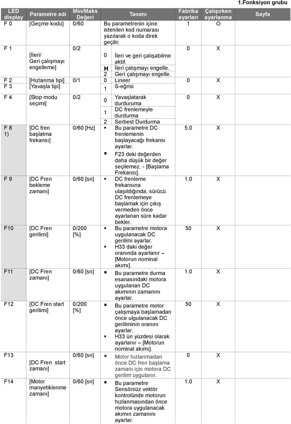 F 2 [Hızlanma tipi] 0/1 t0 Lineer F 3 [Yavaşla tipi] a1 S-eğrisi F 4 [Stop modu 0/2! Yavaşlatarak B0 durduruma a DC frenlemeyle 1 ş durdurma v2 Serbest Durdurma F 8 [DC fren 0/60 u Bu parametre DC 5.