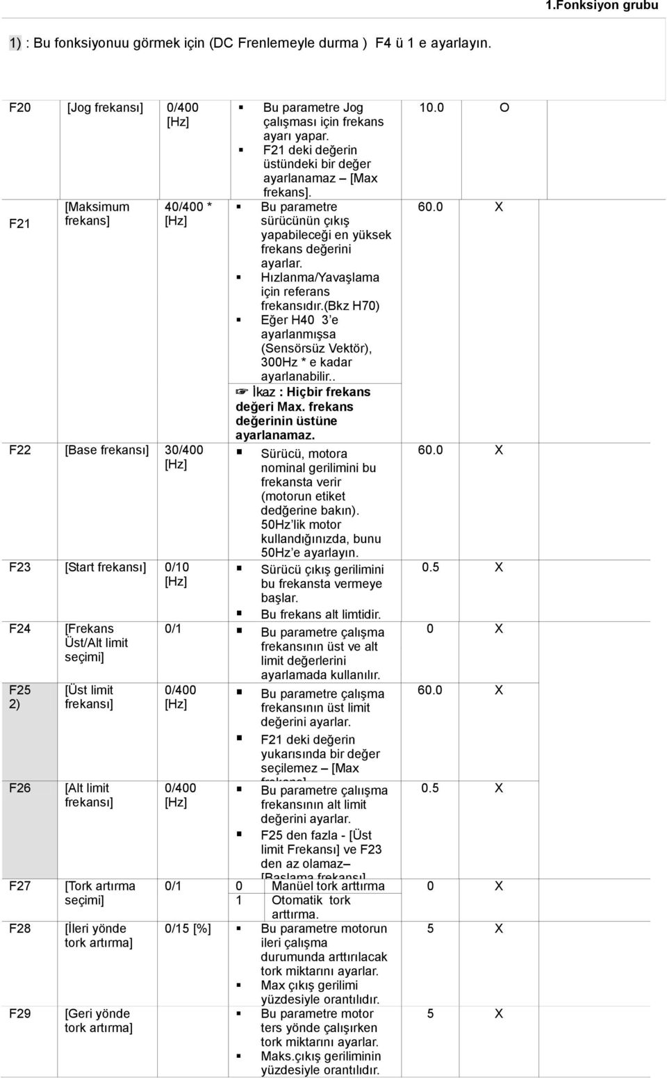 frekansı] [Tork artırma [İleri yönde tork artırma] [Geri yönde tork artırma] Bu parametre Jog çalışması için frekans ayarı yapar. F21 deki değerin üstündeki bir değer ayarlanamaz [Max frekans].