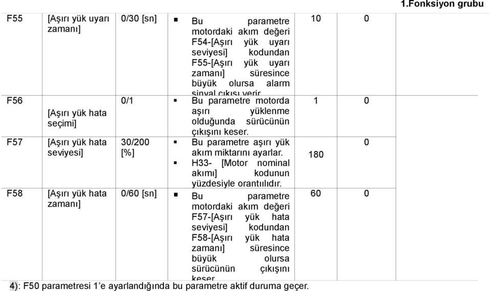 Bu parametre aşırı yük akım miktarını ayarlar. H33- [Motor nominal akımı] kodunun yüzdesiyle orantıılıdır.