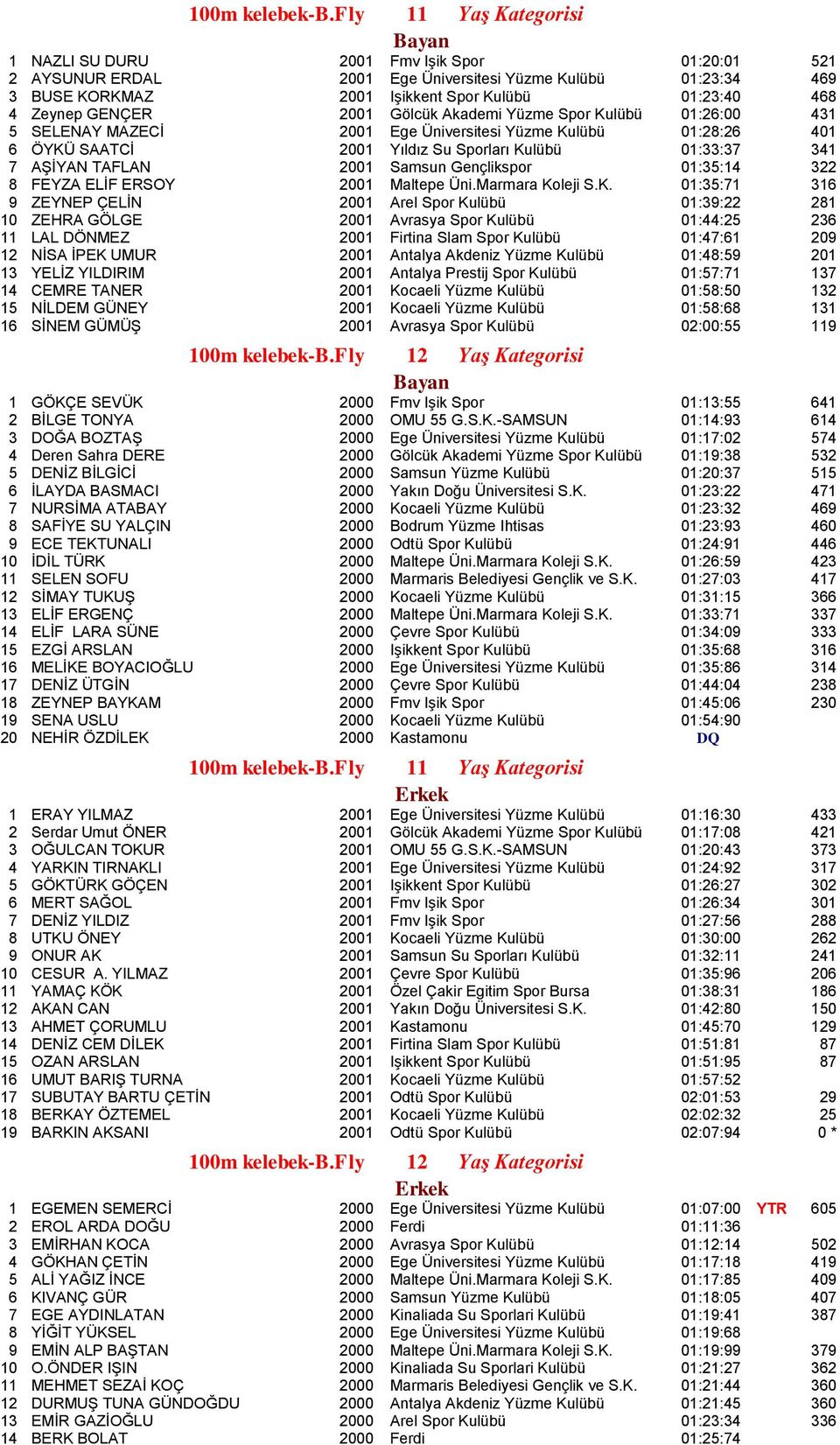 GENÇER 2001 Gölcük Akademi Yüzme Spor Kulübü 01:26:00 431 5 SELENAY MAZECĠ 2001 Ege Üniversitesi Yüzme Kulübü 01:28:26 401 6 ÖYKÜ SAATCĠ 2001 Yıldız Su Sporları Kulübü 01:33:37 341 7 AġĠYAN TAFLAN