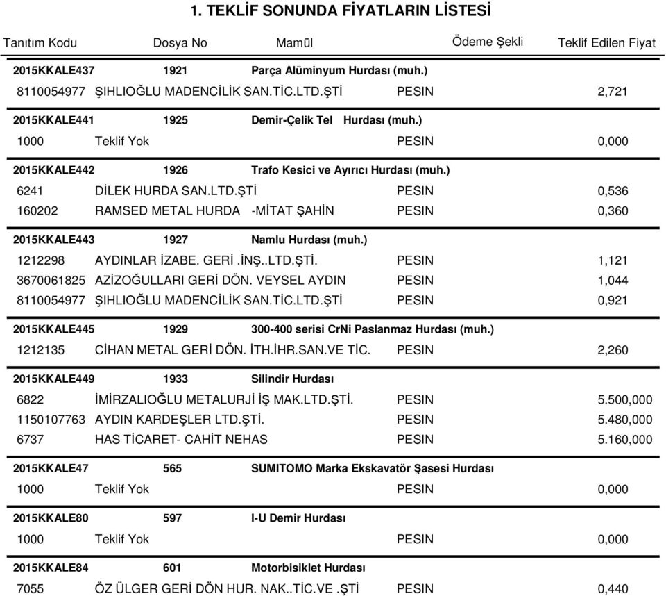 ) 1212298 AYDINLAR İZABE. GERİ.İNŞ..LTD.ŞTİ. PESIN 1,121 3670061825 AZİZOĞULLARI GERİ DÖN. VEYSEL AYDIN PESIN 1,044 8110054977 ŞIHLIOĞLU MADENCİLİK SAN.TİC.LTD.ŞTİ PESIN 0,921 2015KKALE445 1929 300-400 serisi CrNi Paslanmaz Hurdası (muh.