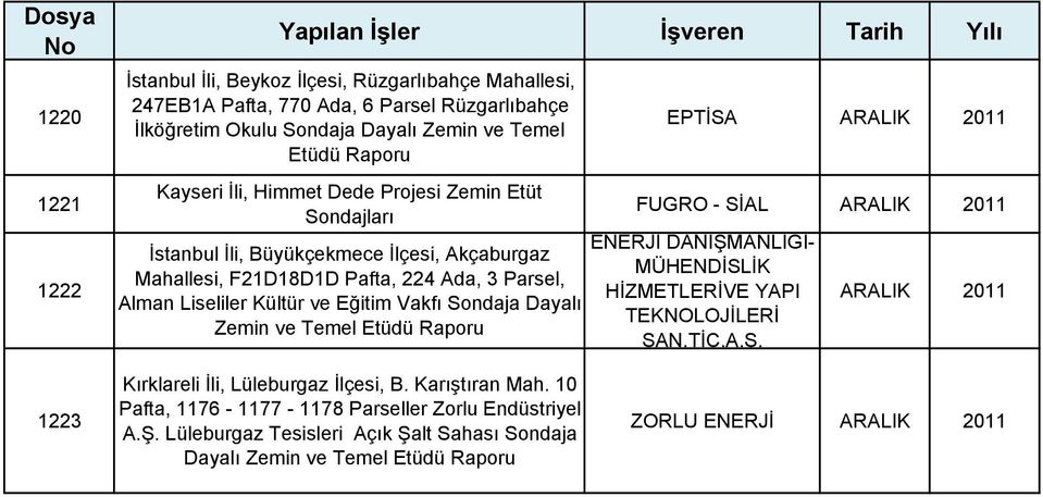 Zemin ve Temel Etüdü EPTİSA ARALIK 2011 FUGRO - SİAL ARALIK 2011 ENERJİ DANIŞMANLIĞI- MÜHENDİSLİK HİZMETLERİVE YAPI TEKNOLOJİLERİ SAN.TİC.A.Ş. ARALIK 2011 1223 Kırklareli İli, Lüleburgaz İlçesi, B.