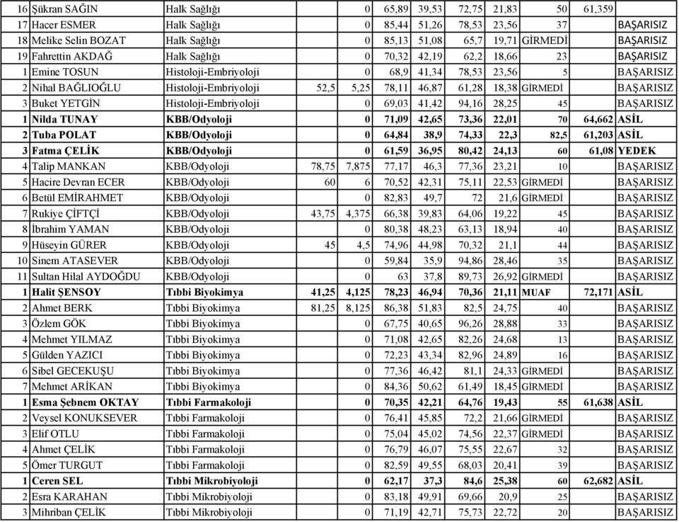 5,25 78,11 46,87 61,28 18,38 GİRMEDİ BAŞARISIZ 3 Buket YETGİN Histoloji-Embriyoloji 0 69,03 41,42 94,16 28,25 45 BAŞARISIZ 1 Nilda TUNAY KBB/Odyoloji 0 71,09 42,65 73,36 22,01 70 64,662 2 Tuba POLAT