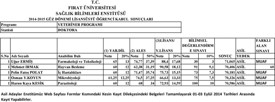 Besleme 60 12 62,38 31,19 90,58 18,12 91 9,1 70,406 60 1 Pelin Fatoş POLAT İç Hastalıkları 60 12 71,47 35,74 75,73 15,15 73 7,3 70,181 MUAF 1 Osman Y.