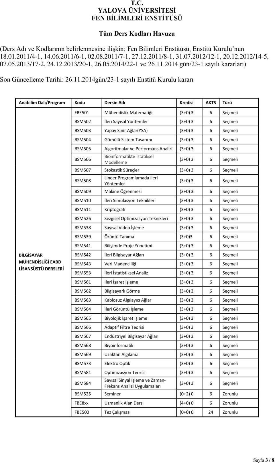 Teknikleri BSM538 Sayısal Video İşleme BSM539 Örüntü Tanıma (3+0)3 6 Seçmeli BSM541 Bilişimde Proje Yönetimi BSM542 İleri Bilgisayar Ağları BSM543 Veri Madenciliği BSM553 İleri İstatistiksel Analiz