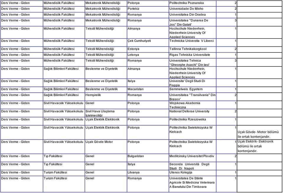 Tallinna Tehnikakorgkool Mühendislik Tekstil Letonya Rigas Tehniska Universitate Mühendislik Tekstil Romanya Universitatea Tehnica 3 ''Gheorghe Asachi'' Din Iasi' Sağlık Bilimleri Beslenme ve