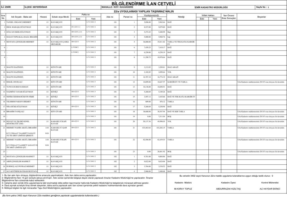 99 Bağ 4 HASAN TOPSAKAL:HALİL İBRAHİM 1/1 KAVAKÇAYI 489-42251,2,3,4 L17-C-08-C-2 101 4 5,000.00 5,960.76 bağ 5 MUSTAFA ÇENGELER:MEHMET 1/1 KAVAKÇAYI ÇAMLI 489-4225-3 L17-C-08-C-2 101 5 36,000.