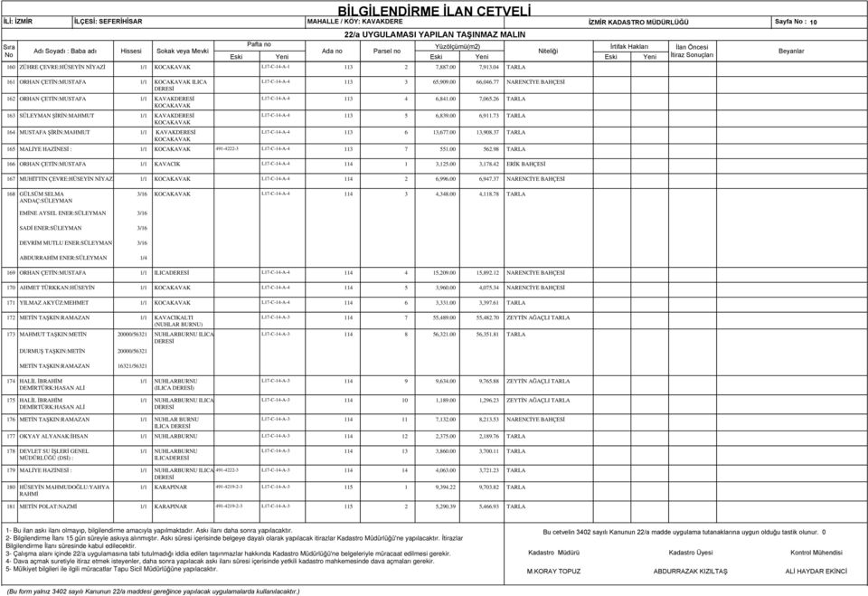 26 TARLA KOCAKAVAK 163 SÜLEYMAN ŞİRİN:MAHMUT 1/1 KAVAKDERESİ L17-C-14-A-4 113 5 6,839.00 6,911.73 TARLA KOCAKAVAK 164 MUSTAFA ŞİRİN:MAHMUT 1/1 KAVAKDERESİ L17-C-14-A-4 113 6 13,677.00 13,908.