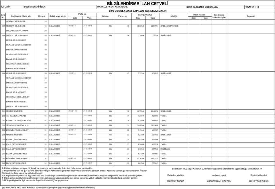 96 HALİ ARAZİ CEMAL BİLİR:MEHMET 1/8 MÜNASİP ŞENOĞUL:MEHMET 1/8 EMİNE ÇARKLI:MEHMET 1/8 MUSTAFA BİLİR:MEHMET 1/8 İSMAİL BİLİR:MEHMET 1/8 SÜLEYMAN BİLİR:MEHMET 1/8 HİKMET BİLİR:MEHMET 1/8 199 CEMAL