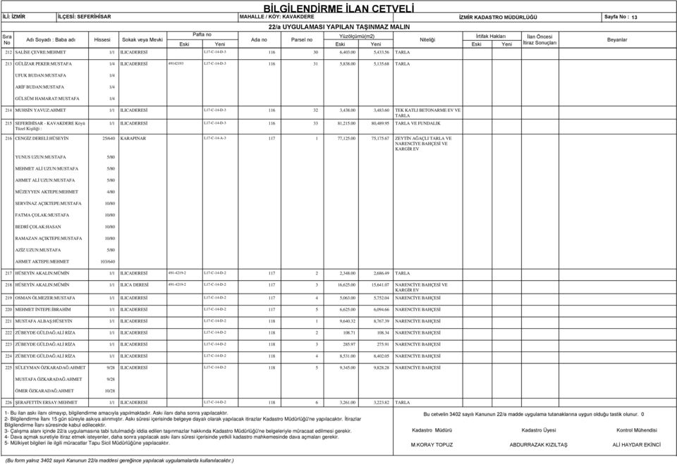 68 TARLA UFUK BUDAN:MUSTAFA 1/4 ARİF BUDAN:MUSTAFA 1/4 GÜLSÜM HAMARAT:MUSTAFA 1/4 214 MUHSİN YAVUZ:AHMET 1/1 ILICADERESİ L17-C-14-D-3 116 32 3,438.00 3,483.
