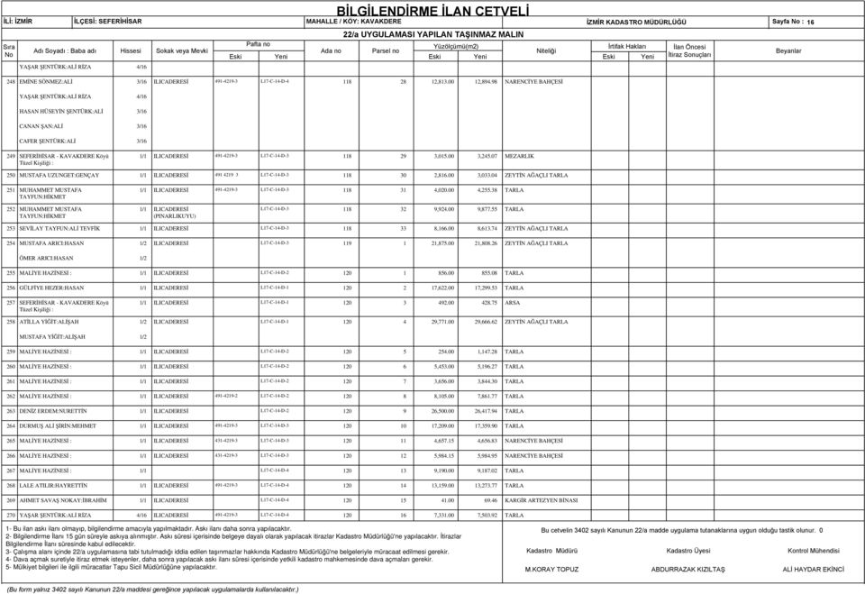 98 NARENCİYE BAHÇESİ YAŞAR ŞENTÜRK:ALİ RİZA 4/16 HASAN HÜSEYİN ŞENTÜRK:ALİ 3/16 CANAN ŞAN:ALİ 3/16 CAFER ŞENTÜRK:ALİ 3/16 249 SEFERİHİSAR - KAVAKDERE Köyü 1/1 ILICADERESİ 491-4219-3 L17-C-14-D-3 118
