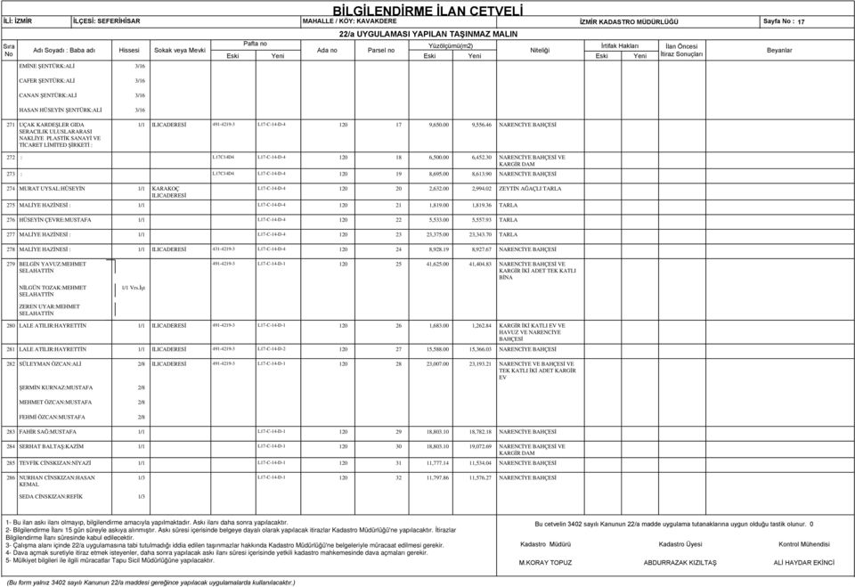 46 NARENCİYE BAHÇESİ 272 : L17C14D4 L17-C-14-D-4 120 18 6,500.00 6,452.30 NARENCİYE BAHÇESİ VE KARGİR DAM 273 : L17C14D4 L17-C-14-D-4 120 19 8,695.00 8,613.