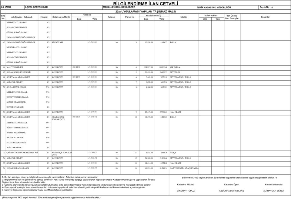 27 TARLA MUSTAFA ATLI:HASAN 1/5 MEHMET ATLI:HASAN 1/5 SUNAY ÇEVRE:HASAN 1/5 GÜNAY SUDAĞ:HASAN 1/5 66 MALİYE HAZİNESİ : 1/1 KAVAKÇAYI 491-4225-4 L17-C-09-D-1 104 4 191,875.00 193,166.