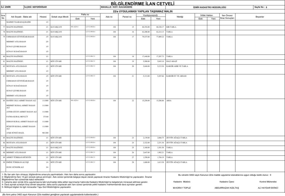 22 TARLA MEHMET ATLI:HASAN 2/5 SUNAY ÇEVRE:HASAN 1/5 GÜNAY SUDAĞ:HASAN 1/5 80 MALİYE HAZİNESİ : 1/1 L17-C-08-C-3 104 18 17,440.00 17,287.