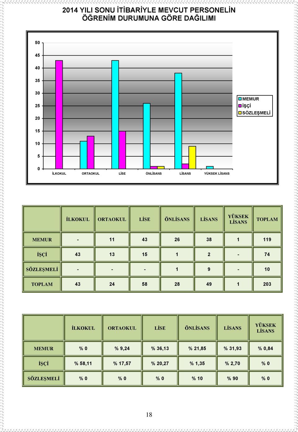 1 119 İŞÇİ 43 13 15 1 2-74 SÖZLEŞMELİ - - - 1 9-10 TOPLAM 43 24 58 28 49 1 203 İLKOKUL ORTAOKUL LİSE ÖNLİSANS LİSANS YÜKSEK LİSANS