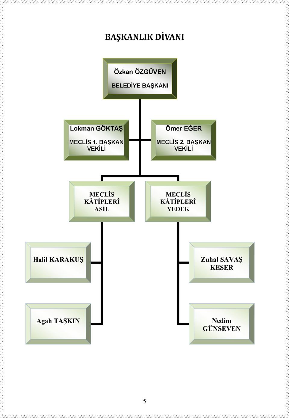 BAŞKAN VEKİLİ MECLİS KÂTİPLERİ ASİL MECLİS KÂTİPLERİ