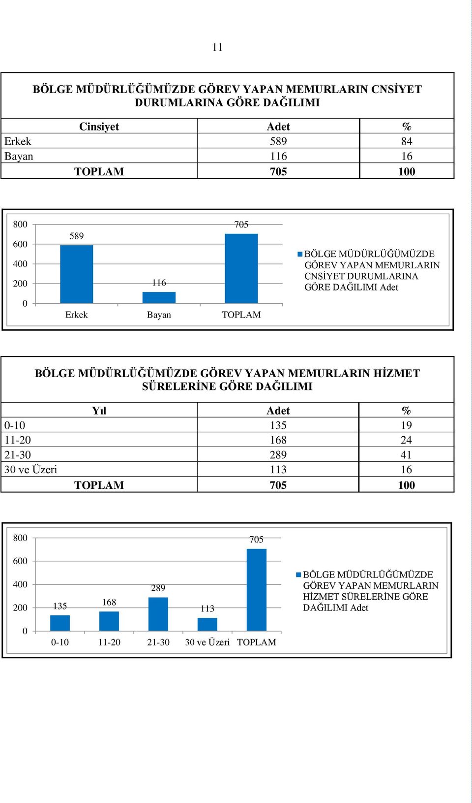 GÖREV YAPAN MEMURLARIN HİZMET SÜRELERİNE GÖRE DAĞILIMI Yıl Adet % 0-10 135 19 11-20 168 24 21-30 289 41 30 ve Üzeri 113 16 TOPLAM 705 100 800 705