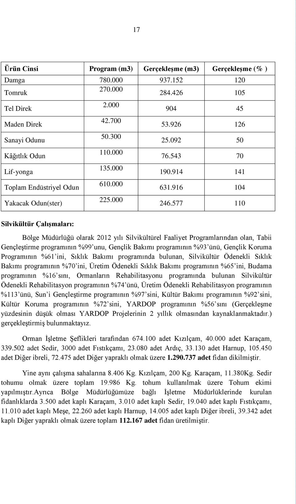 577 110 Silvikültür Çalışmaları: Bölge Müdürlüğü olarak 2012 yılı Silvikültürel Faaliyet Programlarından olan, Tabii Gençleştirme programının %99 unu, Gençlik Bakımı programının %93 ünü, Gençlik