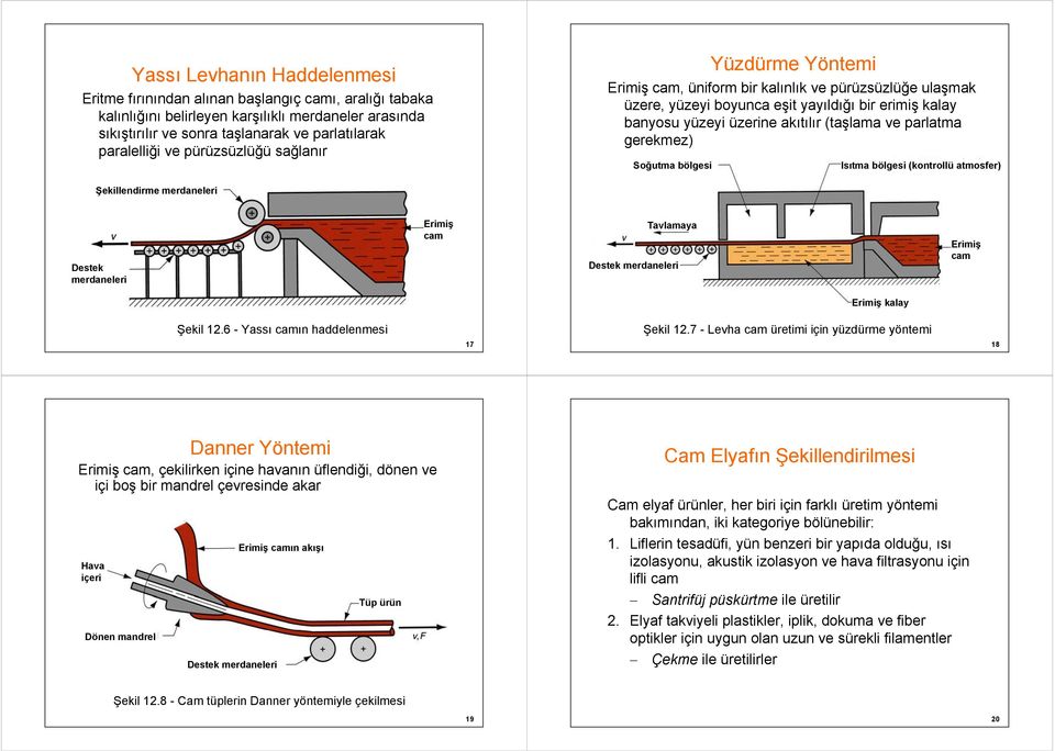 parlatma gerekmez) Soğutma bölgesi Isıtma bölgesi (kontrollü atmosfer) Şekillendirme merdaneleri Destek merdaneleri Erimiş cam Tavlamaya Destek merdaneleri Erimiş cam Erimiş kalay Şekil 12.