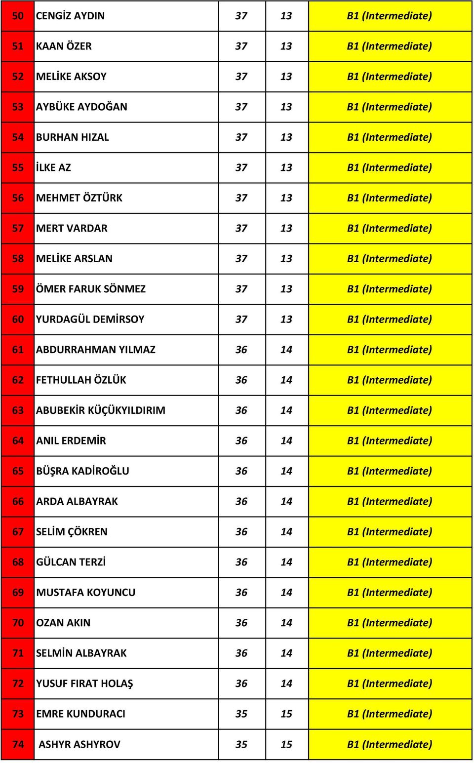 (Intermediate) 60 YURDAGÜL DEMİRSOY 37 13 B1 (Intermediate) 61 ABDURRAHMAN YILMAZ 36 14 B1 (Intermediate) 62 FETHULLAH ÖZLÜK 36 14 B1 (Intermediate) 63 ABUBEKİR KÜÇÜKYILDIRIM 36 14 B1 (Intermediate)