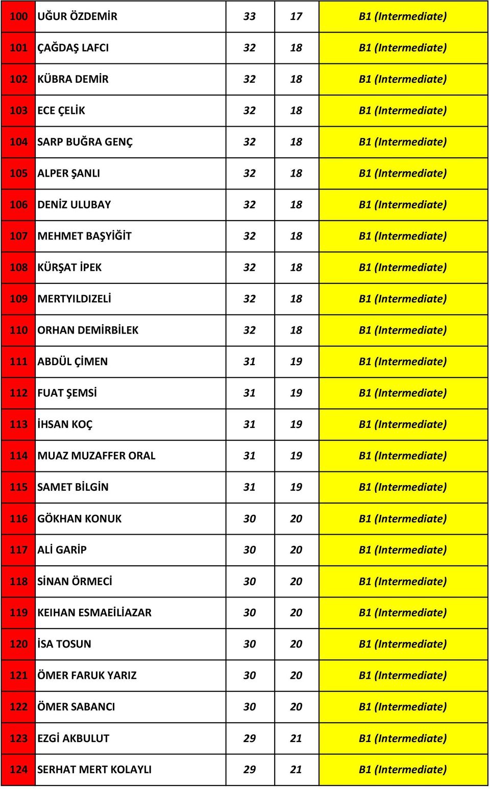 32 18 B1 (Intermediate) 110 ORHAN DEMİRBİLEK 32 18 B1 (Intermediate) 111 ABDÜL ÇİMEN 31 19 B1 (Intermediate) 112 FUAT ŞEMSİ 31 19 B1 (Intermediate) 113 İHSAN KOÇ 31 19 B1 (Intermediate) 114 MUAZ