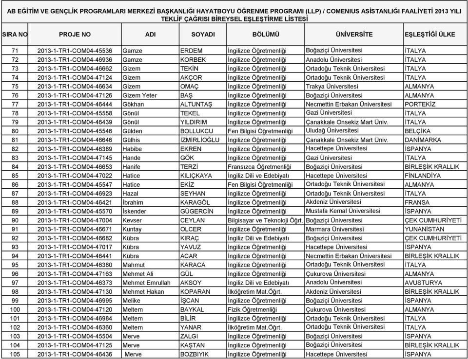 2013-1-TR1-COM04-46634 Gizem OMAÇ İngilizce Öğretmenliği Trakya Üniversitesi ALMANYA 76 2013-1-TR1-COM04-47126 Gizem Yeter BAŞ İngilizce Öğretmenliği Boğaziçi Üniversitesi ALMANYA 77