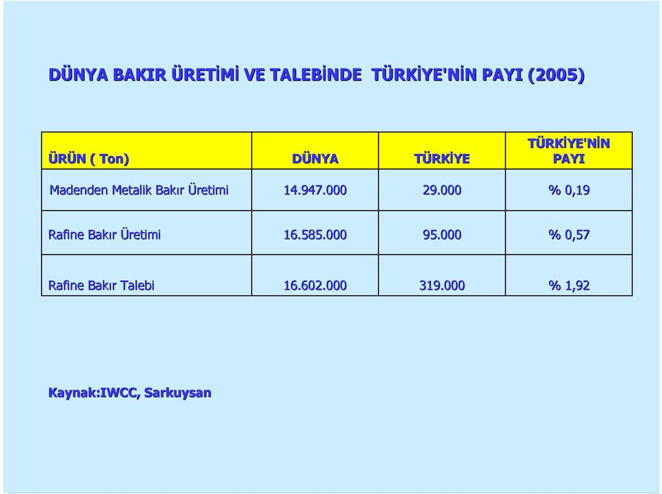 14.947.000 29.000 % 0,19 Rafine Bakır Üretimi 16.585.000 95.